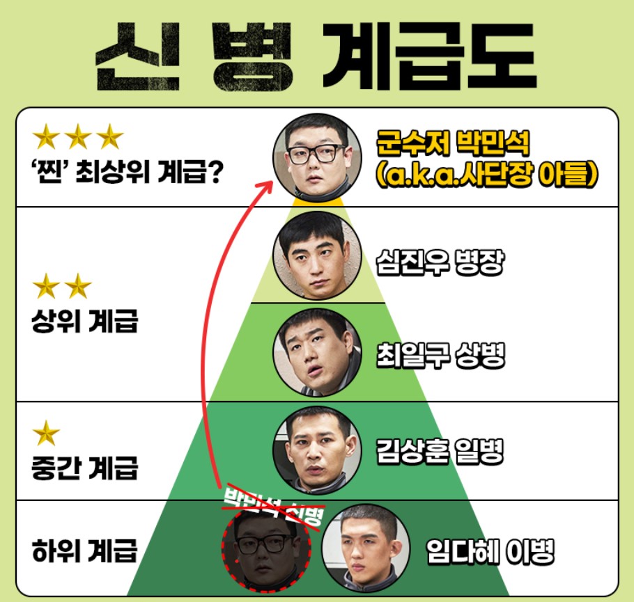 신병 시즌1 주요 등장인물 계급을 정리한 계급도