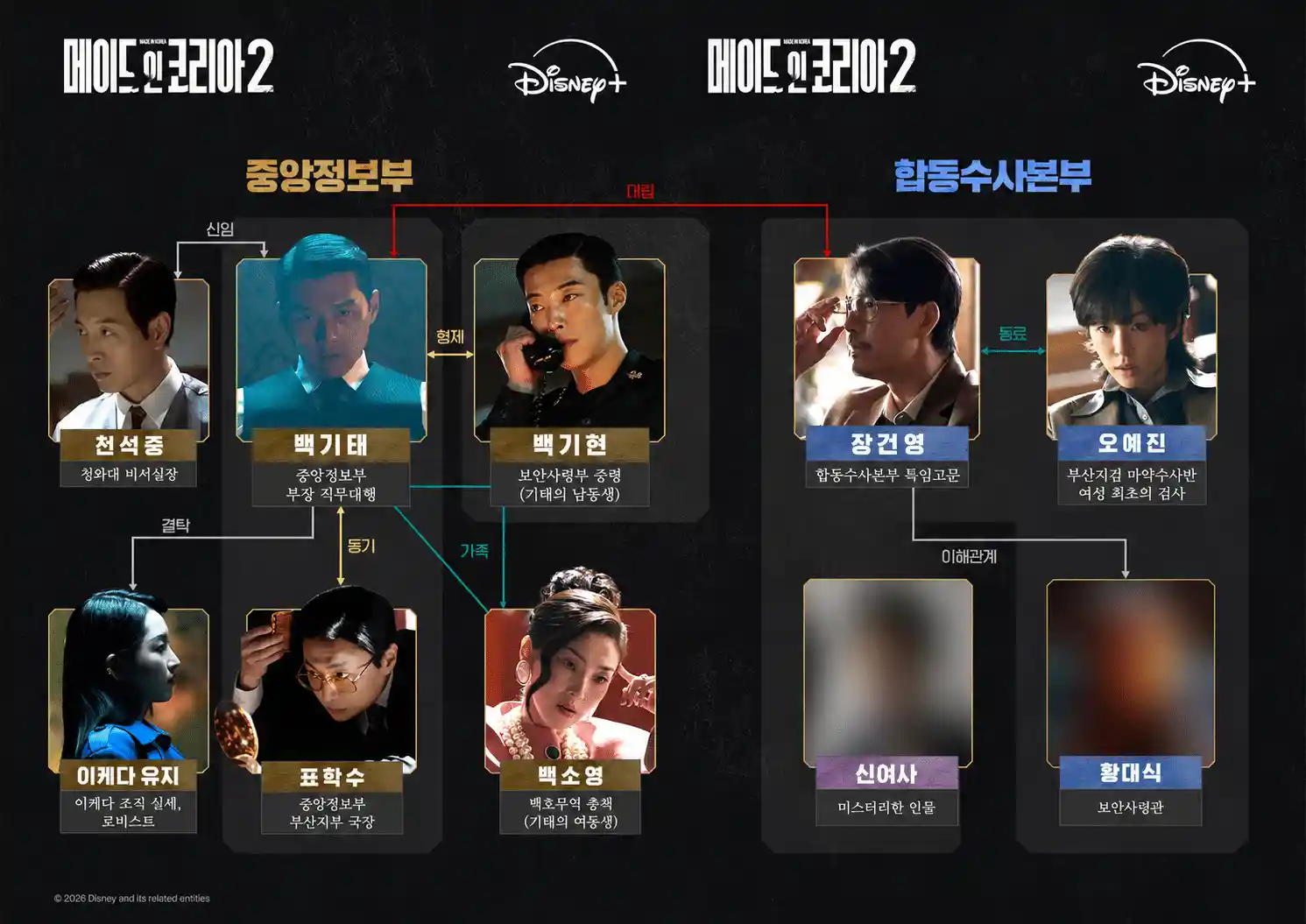 메이드 인 코리아 시즌2 등장인물 백기태·장건영·백기현 중심 공식 인물관계도