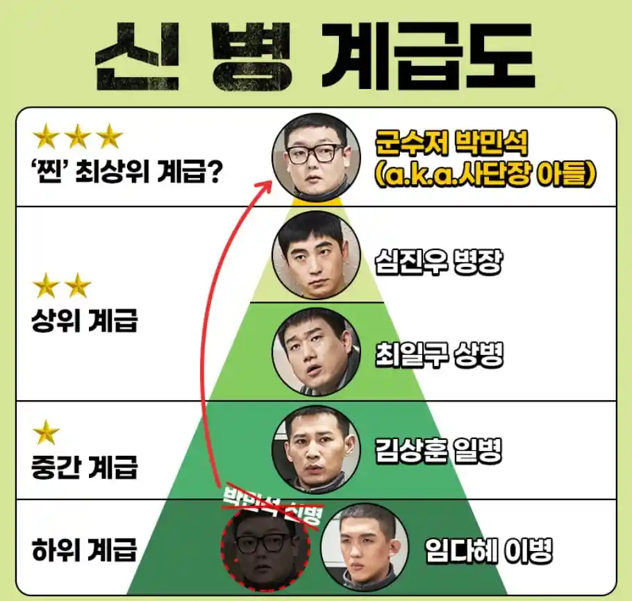 신병 시즌1 주요 등장인물 계급을 정리한 계급도
